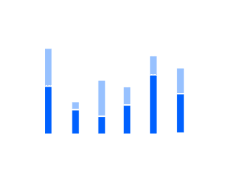 Image for the Bar vertical chart chart